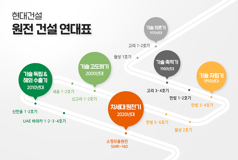 기술의존기 1970년대 고리1,2호기 월성1호기 기술축적기 1980년대 고리3,4호기 한빛1,2호기 기술자립기 1990년대 한빛3,4호기 월성2호기 한빛5,6호기 기술고도화기 2000년대 신고리1,2호기 새울1,2호기 기술독립,해외수출기 2010년대 신한울1,2호기 UAE 바라카 1,2,3,4호기 차세대원전기 2020년대 소형모듈원전 SMR-160